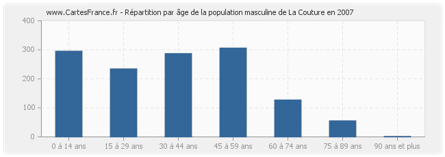 Répartition par âge de la population masculine de La Couture en 2007